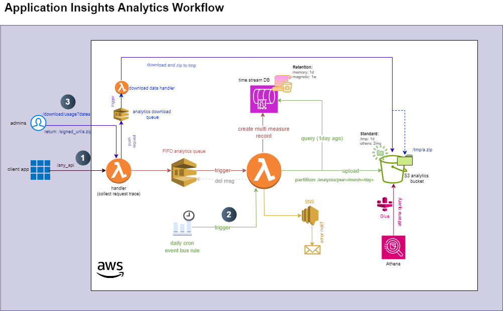 Analytics Architecture