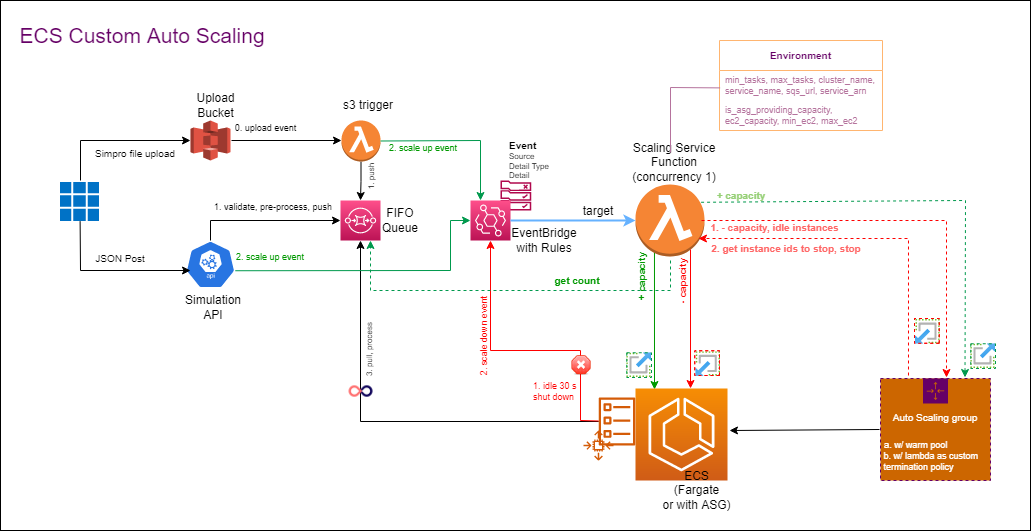 This Solution's Architecture